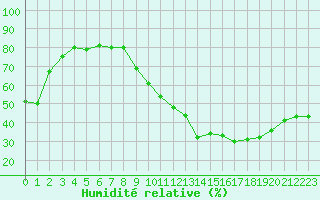 Courbe de l'humidit relative pour Toulouse-Blagnac (31)