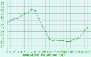 Courbe de l'humidit relative pour Landser (68)