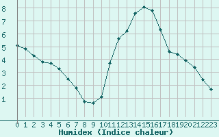 Courbe de l'humidex pour Saint-Igneuc (22)