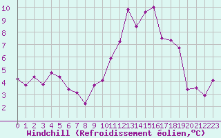 Courbe du refroidissement olien pour Ile d
