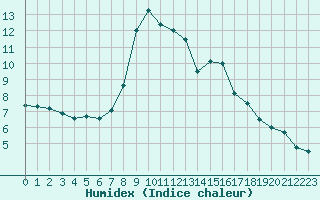 Courbe de l'humidex pour Blois (41)