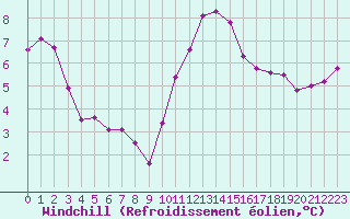 Courbe du refroidissement olien pour Lanvoc (29)