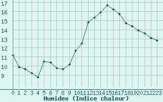 Courbe de l'humidex pour Saint-Maximin-la-Sainte-Baume (83)