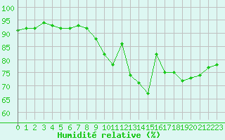 Courbe de l'humidit relative pour Bergerac (24)
