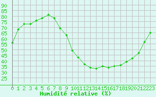 Courbe de l'humidit relative pour Aniane (34)