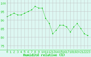 Courbe de l'humidit relative pour Biscarrosse (40)