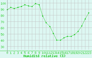 Courbe de l'humidit relative pour Dax (40)