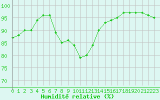 Courbe de l'humidit relative pour Saint-Brevin (44)