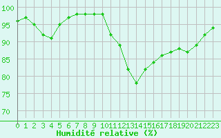 Courbe de l'humidit relative pour Rennes (35)
