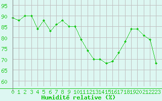 Courbe de l'humidit relative pour Combs-la-Ville (77)