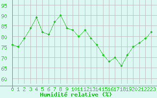 Courbe de l'humidit relative pour Tarbes (65)