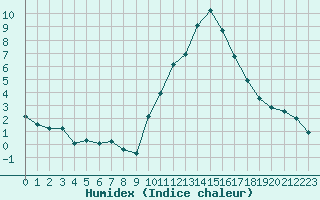 Courbe de l'humidex pour Sainte-Locadie (66)