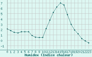 Courbe de l'humidex pour Biache-Saint-Vaast (62)