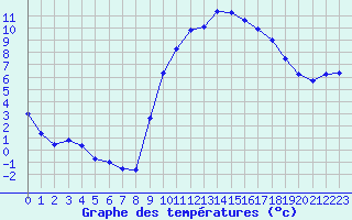 Courbe de tempratures pour Ruffiac (47)