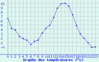 Courbe de tempratures pour Ble / Mulhouse (68)