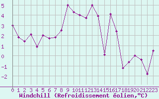Courbe du refroidissement olien pour Saint-Girons (09)