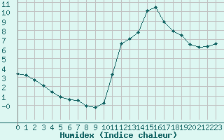 Courbe de l'humidex pour Trelly (50)