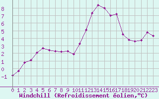 Courbe du refroidissement olien pour Le Puy - Loudes (43)