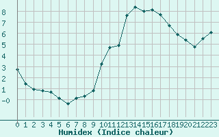 Courbe de l'humidex pour Gourdon (46)