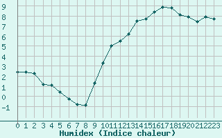 Courbe de l'humidex pour Gourdon (46)