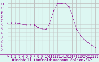 Courbe du refroidissement olien pour Chamonix-Mont-Blanc (74)