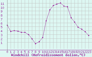 Courbe du refroidissement olien pour Angers-Beaucouz (49)