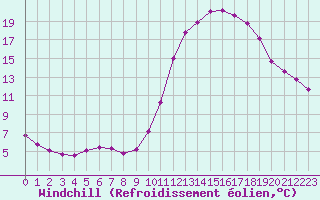 Courbe du refroidissement olien pour Douelle (46)