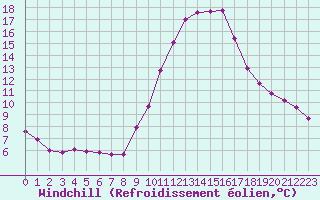 Courbe du refroidissement olien pour Bures-sur-Yvette (91)