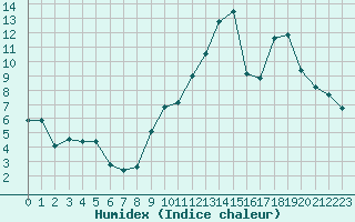 Courbe de l'humidex pour Castres-Nord (81)