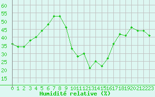 Courbe de l'humidit relative pour Embrun (05)