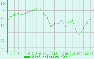 Courbe de l'humidit relative pour Bussy (60)