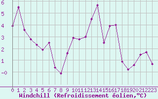 Courbe du refroidissement olien pour Belfort-Dorans (90)