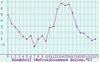 Courbe du refroidissement olien pour Quimper (29)
