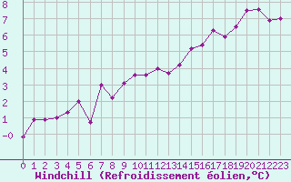 Courbe du refroidissement olien pour Alenon (61)