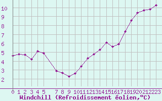 Courbe du refroidissement olien pour Paris Saint-Germain-des-Prs (75)