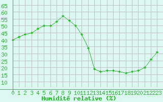 Courbe de l'humidit relative pour La Poblachuela (Esp)
