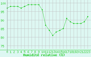 Courbe de l'humidit relative pour Mont-Saint-Vincent (71)