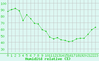 Courbe de l'humidit relative pour Strasbourg (67)