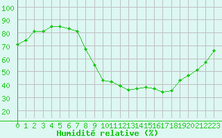 Courbe de l'humidit relative pour Sain-Bel (69)