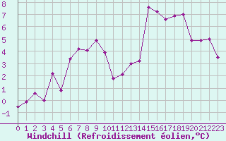 Courbe du refroidissement olien pour Lons-le-Saunier (39)
