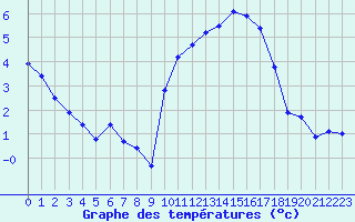 Courbe de tempratures pour Le Touquet (62)