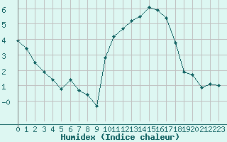 Courbe de l'humidex pour Le Touquet (62)