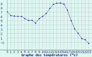 Courbe de tempratures pour Trappes (78)