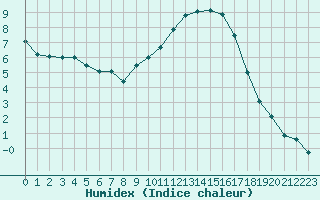 Courbe de l'humidex pour Trappes (78)