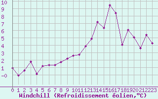Courbe du refroidissement olien pour Luxeuil (70)
