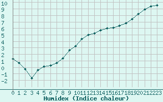 Courbe de l'humidex pour Toussus-le-Noble (78)