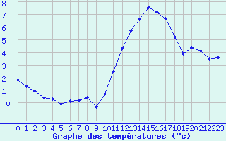 Courbe de tempratures pour Besn (44)