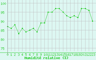 Courbe de l'humidit relative pour Alenon (61)