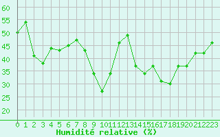 Courbe de l'humidit relative pour Porquerolles (83)
