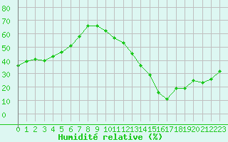 Courbe de l'humidit relative pour Ciudad Real (Esp)